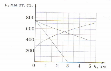 Задание рисунок 1